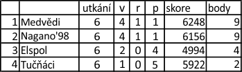 tabulka jaro 2015 1.-4.