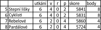 tabulka jaro 2015 5.-8.