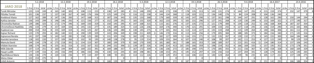jednotlivci jaro 2017