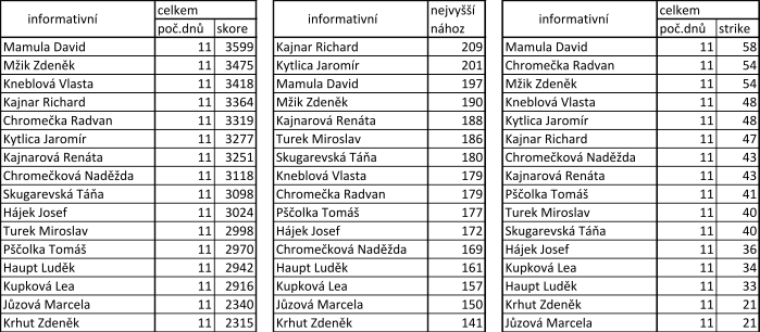 tabulka Jaro 2019