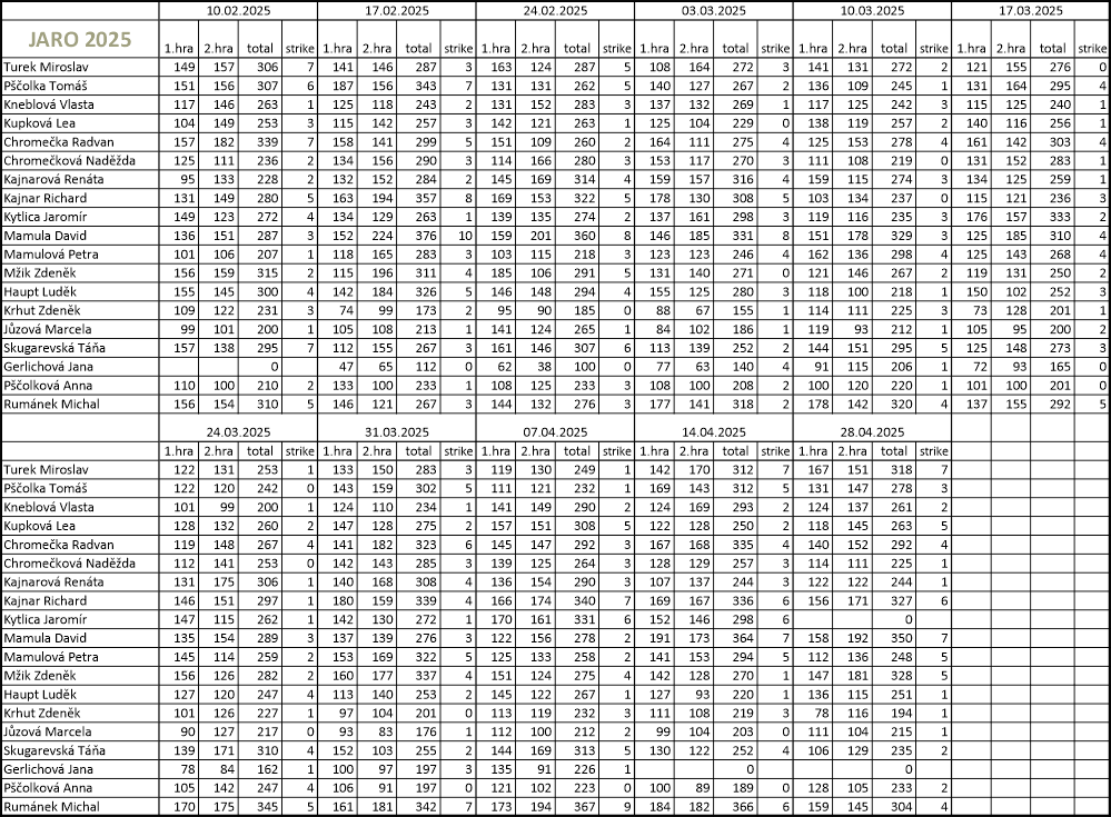 jednotlivci Jaro 2025