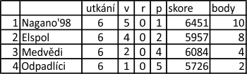tabulka podzim 2014 1.-4.
