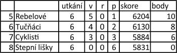 tabulka podzim 2014 5.-8.