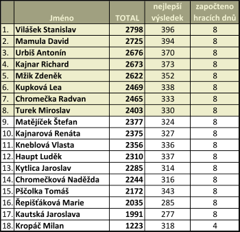 tabulka JARO 2017