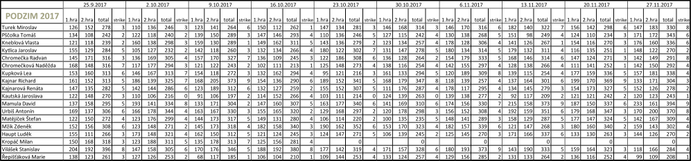 jednotlivci jaro 2017