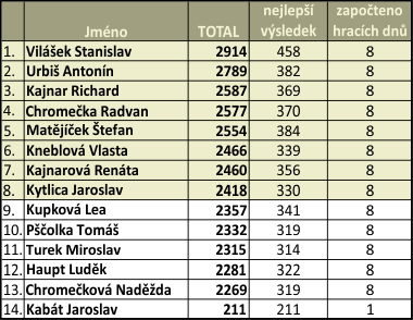 tabulka JARO 2017