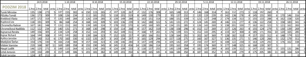 jednotlivci jaro 2017
