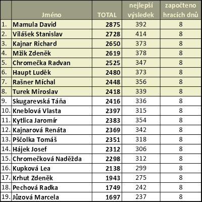 tabulka JARO 2019