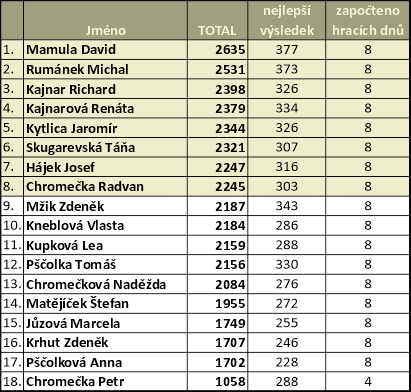 tabulka JARO 2023
