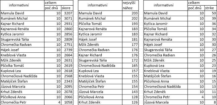 tabulka Jaro 2023