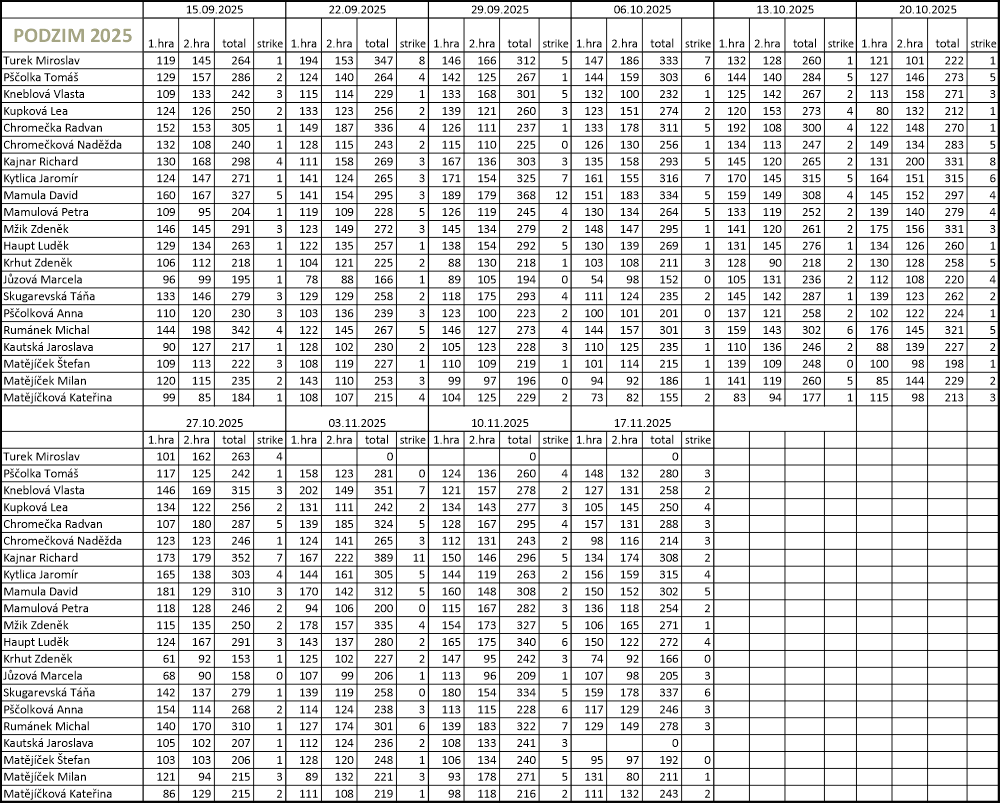 jednotlivci Jaro 2023