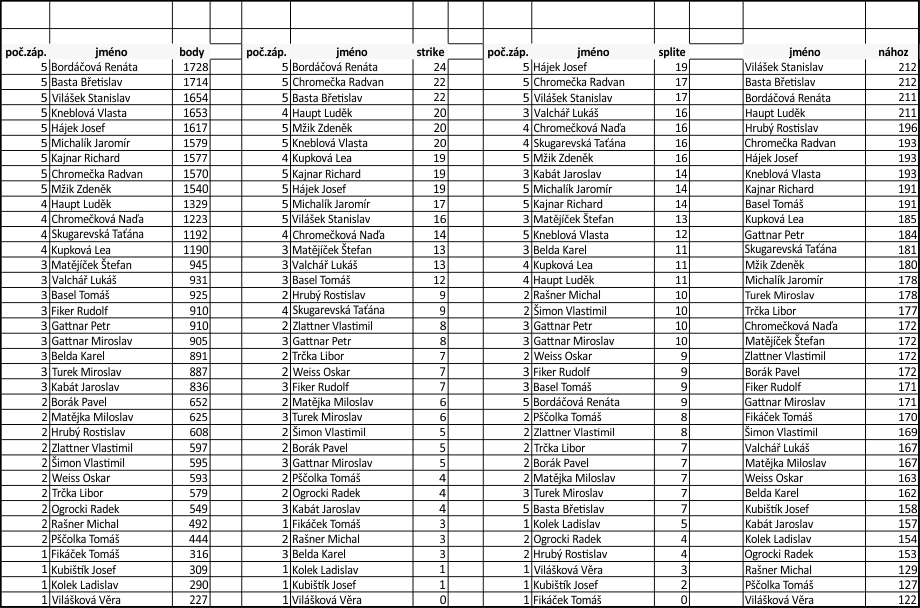 jednotlivci podzim 2015