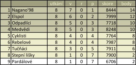 tabulka podzim 2014